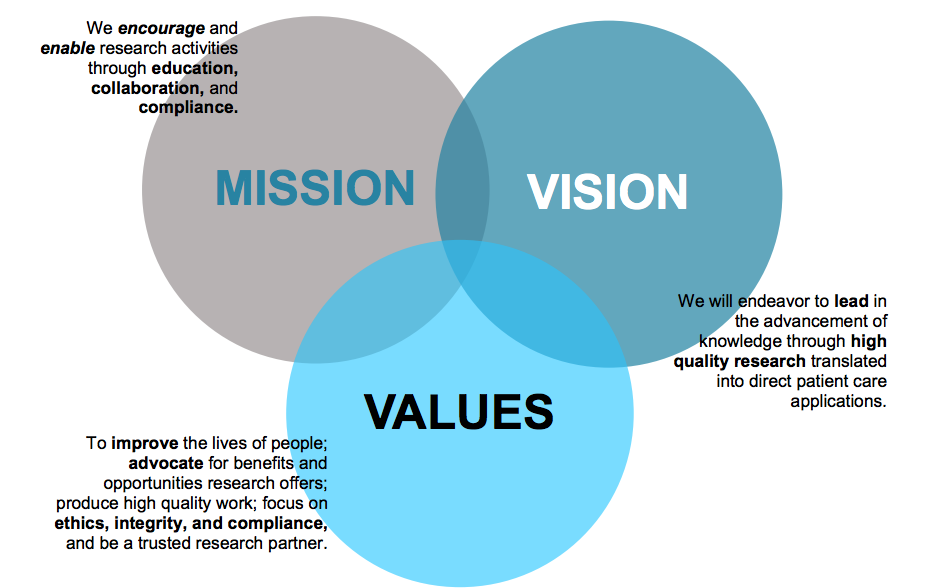 mision, vision and values graphic